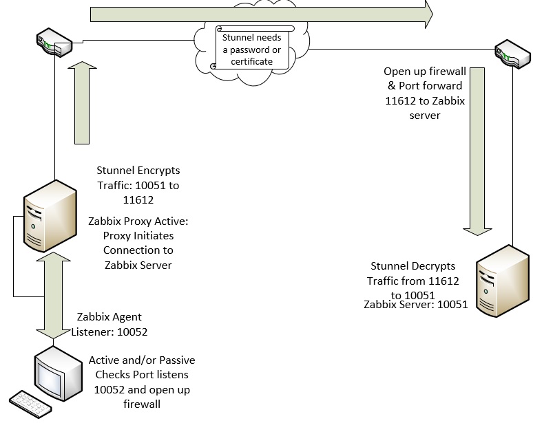 Zabbix 5 установка и настройка centos 7